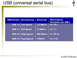 USB (universal serial bus) 