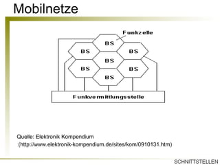 Mobilnetze Quelle: Elektronik Kompendium (http://www.elektronik-kompendium.de/sites/kom/0910131.htm)  