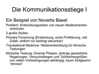 Die Kommunikationsstiege I 
Ein Beispiel von Novartis Basel: 
Problem: Entwicklungszeiten von neuen Medikamenten 
verkürzen 
3 große Stufen: 
Primäre Forschung (Entdeckung, erste Profilierung, viel 
Zufall, zeitlich nur bedingt steuerbar) 
Translational Medicine: Weiterentwicklung für klinische 
Testungen 
Klinische Testung: Diverse Phasen, strenge gesetzliche 
Regelungen, Versuchslängen und Teilnehmergrößen 
von vielen Vorbedingungen abhängig, kaum Zeitgewinn 
“drinnen“ 
 