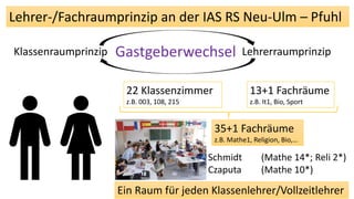 Lehrer-/Fachraumprinzip an der IAS RS Neu-Ulm – Pfuhl
Klassenraumprinzip LehrerraumprinzipGastgeberwechsel
22 Klassenzimme...