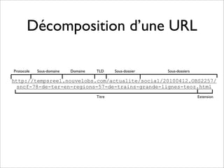 Décomposition d’une URL

Protocole   Sous-domaine   Domaine   TLD     Sous-dossier   Sous-dossiers

http://tempsreel.nouvelobs.com/actualite/social/20100412.OBS2257/
 sncf-78-de-ter-en-regions-57-de-trains-grande-lignes-teoz.html
                                     Titre                                  Extension
 