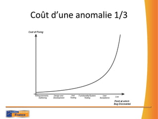 Coût d’une anomalie 1/3