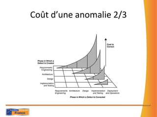 Coût d’une anomalie 2/3