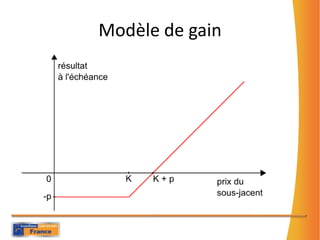 Modèle de gain