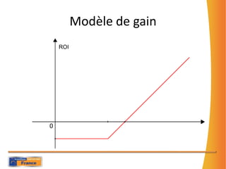Modèle de gainROI