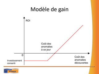 Modèle de gainROICoût des anomalies à ce jourCoût des anomalies découvertesInvestissement consenti