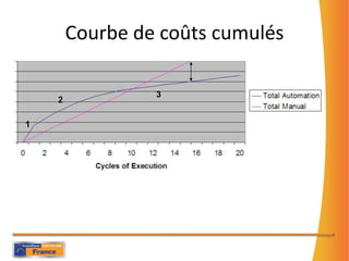 Courbe de coûtscumulés321