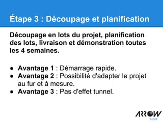 Découpage en lots du projet, planification
des lots, livraison et démonstration toutes
les 4 semaines.
● Avantage 1 : Démarrage rapide.
● Avantage 2 : Possibilité d'adapter le projet
au fur et à mesure.
● Avantage 3 : Pas d'effet tunnel.
Étape 3 : Découpage et planification
 