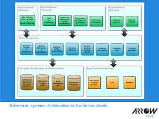 Schéma du système d'information de l'un de nos clients
 