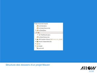 Structure des dossiers d'un projet Maven
 