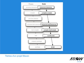 Tâches d'un projet Maven
 