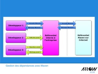 Gestion des dépendances avec Maven
 