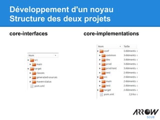 Développement d'un noyau
Structure des deux projets
core-interfaces core-implementations
 