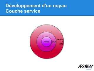 Développement d'un noyau
Couche service
 