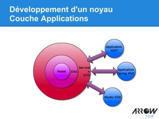 Développement d'un noyau
Couche Applications
 