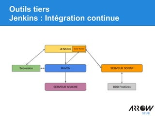 Outils tiers
Jenkins : Intégration continue
 