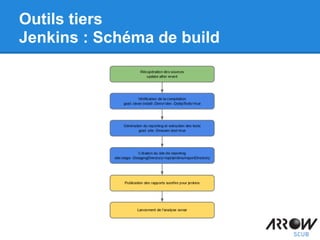 Outils tiers
Jenkins : Schéma de build
 