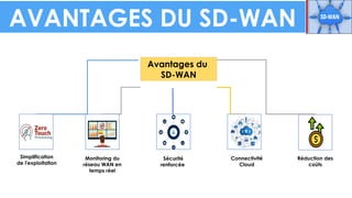 AVANTAGES DU SD-WAN
Avantages du
SD-WAN
Monitoring du
réseau WAN en
temps réel
Simplification
de l'exploitation
Sécurité
renforcée
Connectivité
Cloud
Réduction des
coûts
 