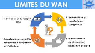 LIMITES DU WAN
 Coût onéreux du transport
MPLS
 La croissance des quantités
de données, d’équipements
et d’utilisateurs
 La transformation
numérique avec
l’avènement du Cloud
 Gestion difficile et
complexité des
configurations
 