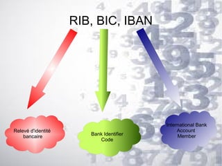 RIB, BIC, IBAN

Relevé d'identité
bancaire

Bank Identifier
Code

International Bank
Account
Member

 