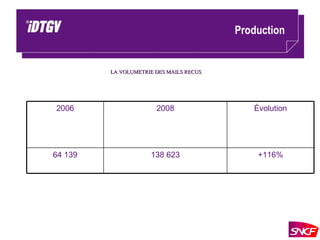 Production LA VOLUMETRIE DES MAILS RECUS +116% 138 623 64 139 Évolution 2008 2006 