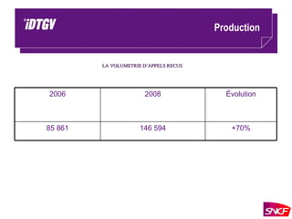 Production LA VOLUMETRIE D’APPELS RECUS +70% 146 594 85 861 Évolution 2008 2006 