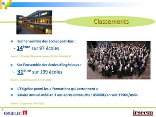 Classements     Sur l’ensemble des écoles post-bac :  - 14èmesur 97 écolesSource : L’Etudiant Magazine, janvier 2010 et letudiant.fr     Sur l’ensemble des écoles d’ingénieurs :- 31èmesur 199 écolesSource : L’Usine Nouvelle, Février 2010     L’Esigelec parmi les « formations qui cartonnent »     Salaire annuel médian 3 ans après embauche : 45000€/an soit 3750€/moisSource : L’Expansion, Avril 20102