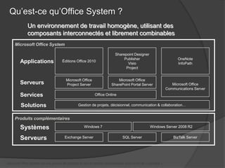 Qu’est-ce qu’Office System ?
              Un environnement de travail homogène, utilisant des
              composants interconnectés et librement combinables
     Microsoft Office System

                                                                           Sharepoint Designer
                                                                                Publisher                             OneNote
         Applications                 Éditions Office 2010
                                                                                  Visio                               InfoPath
                                                                                 Project


                                         Microsoft Office                   Microsoft Office
         Serveurs                        Project Server                 SharePoint Portal Server                   Microsoft Office
                                                                                                                Communications Server
         Services                                            Office Online

         Solutions                               Gestion de projets, décisionnel, communication & collaboration…


     Produits complémentaires

         Systèmes                                    Windows 7                                     Windows Server 2008 R2


         Serveurs                       Exchange Server                         SQL Server                          BizTalk Server




Microsoft Office System est une gamme de produits, et non un produit commercialisé sous forme de « package ».
 