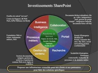 Investissements SharePoint

Feuilles de calcul "serveur",                                             Documents/tâches/calendriers, blo
                                                                                   gs, wikis, intégration e-
Centre de Rapport, BI Web                                                           mail, gestion de projet
Parts, KPIs/Tableaux de Bords                                                “simple”, intégration Outlook,
                                       Business                                   documents/listes off-line
                                                        Collaboration
                                      Intelligence

                                              Plateforme de
Formulaires Web et                                                                   Portail d'Entreprise
riches, traitements       Processus              Services              Portail       Modèles de
métiers, SSO                                Espaces de travail, Adm,
                                                                                     Portail, Annuaire des
                           métiers            Securité, Stockage,                    sites, My Sites, social
                                                  Topologie,                         networking,gestion
                                                Modèle de site                       confidentialité

                                      Gestion de            Recherche
                                       contenu                                  Scalabilité d'entreprise,
            Gestion documentaire                                                              Pertinence
              intégrée, gestion des                                           contextuelle, recherche de
            archives, et gestion de                                      personnes et de données métier
       contenu Web avec règles et
                         workflow
             Proposer une infrastructure extensible pour nos clients et nos partenaires
                               pour bâtir des solutions spécifiques
 