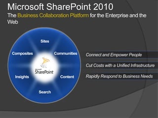Microsoft SharePoint 2010
The Business Collaboration Platform for the Enterprise and the
Web
 