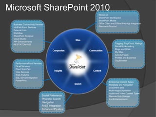 Microsoft SharePoint 2010
                                                  Ribbon UI
                                                  SharePoint Workspace
                                                  SharePoint Mobile
 Business Connectivity Services                   Office Client and Office Web App Integration
 InfoPath Form Services                           Standards Support
 External Lists
 Workflow
 SharePoint Designer
 Visual Studio
 API Enhancements
 REST/ATOM/RSS                                                    Tagging, Tag Cloud, Ratings
                                                                  Social Bookmarking
                                                                  Blogs and Wikis
                                                                  My Sites
                                                                  Activity Feeds
                                                                  Profiles and Expertise
                                                                  Org Browser
  PerformancePoint Services
  Excel Services
  Chart Web Part
  Visio Services
  Web Analytics
  SQL Server Integration
  PowerPivot
                                                            Enterprise Content Types
                                                            Metadata and Navigation
                                                            Document Sets
                                                            Multi-stage Disposition
                                                            Audio and Video Content Types
                              Social Relevance              Remote Blob Storage
                              Phonetic Search               List Enhancements
                              Navigation
                              FAST Integration
                              Enhanced Pipeline
 
