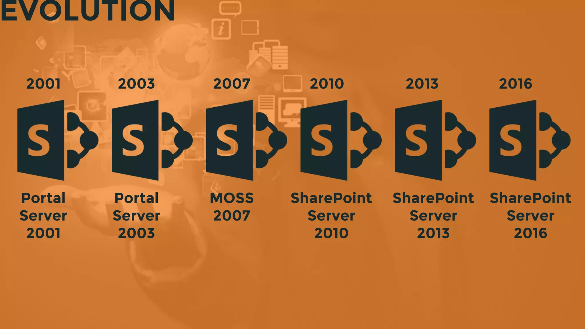 Portal
Server
2001
MOSS
2007
Portal
Server
2003
SharePoint
Server
2010
SharePoint
Server
2013
SharePoint
Server
2016
EVOLUTION
2001 2003 2007 2010 2013 2016
 