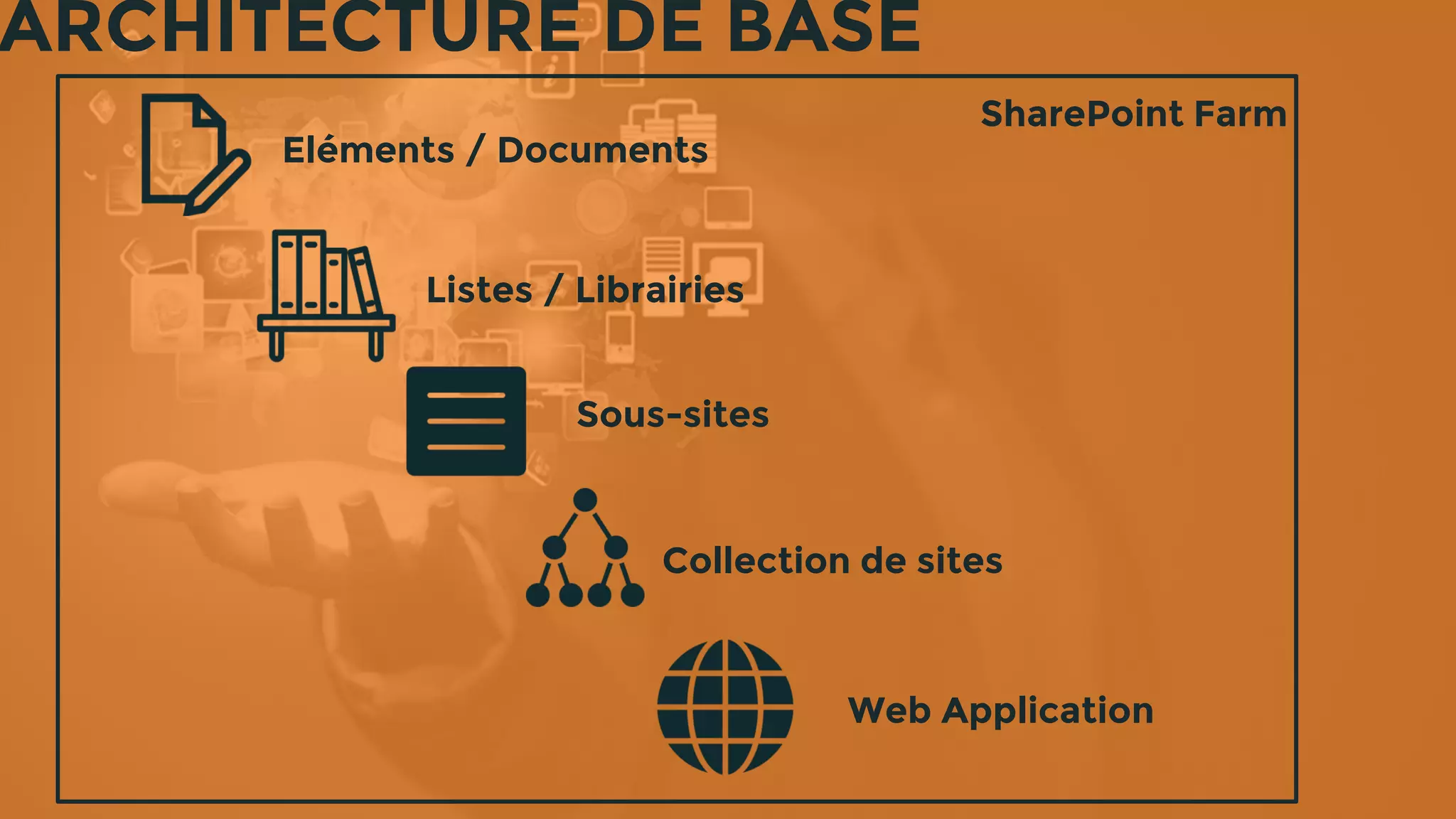 ARCHITECTURE DE BASE
Eléments / Documents
Listes / Librairies
Collection de sites
Sous-sites
Web Application
SharePoint Farm
 