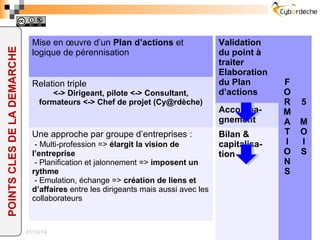 15/02/17
POINTSCLESDELADEMARCHE
4
Mise en œuvre d’un Plan d’actions et
logique de pérennisation
Relation triple
<-> Dirigeant, pilote <-> Consultant,
formateurs <-> Chef de projet (Cy@rdèche)
Une approche par groupe d’entreprises :
- Multi-profession => élargit la vision de
l’entreprise
- Planification et jalonnement => imposent un
rythme
- Emulation, échange => création de liens et
d’affaires entre les dirigeants mais aussi avec les
collaborateurs
Validation
du point à
traiter
Elaboration
du Plan
d’actions
F
O
R
M
A
T
I
O
N
S
5
M
O
I
S
Accompa-
gnement
Bilan &
capitalisa-
tion
 