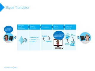 HS n°8 Podcast LiveTile.fr
Skype Translator
 
