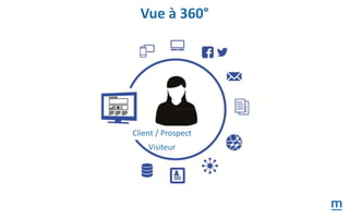 Vue à 360°
Client / Prospect
Visiteur
 