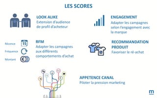 LES SCORES
LOOK ALIKE
Extension d’audience
de profil d’acheteur
RECOMMANDATION
PRODUIT
Favoriser le ré-achat
ENGAGEMENT
Adapter les campagnes
selon l’engagement avec
la marque
APPETENCE CANAL
Piloter la pression marketing
RFM
Adapter les campagnes
aux différents
comportements d’achat
Récence
Fréquence
Montant
 