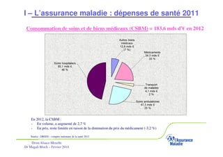 I – L’assurance maladie : dépenses de santé 2011
Consommation de soins et de biens médicaux (CSBM) = 183,6 mds d’€ en 2012

En 2012, la CSBM :
- En volume, a augmenté de 2,7 %
- En prix, reste limitée en raison de la diminution du prix du médicament (-3,2 %)
Source : DREES – comptesprotection sociale DREES – juillet 2010
Source : comptes de la nationaux de la santé 2012

Drsm Alsace-Moselle
Dr Magali Bloch – Février 2014

Service Médical Alsace-Moselle

Janvier 2013

15

 