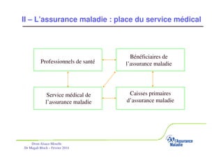II – L’assurance maladie : place du service médical

Professionnels de santé

Bénéficiaires de
l’assurance maladie

Service médical de
l’assurance maladie

Caisses primaires
d’assurance maladie

Drsm Alsace-Moselle
Dr Magali Bloch – Février 2014

Service Médical Alsace-Moselle

Janvier 2013

16

 