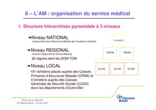 II – L’AM : organisation du service médical
1. Structure hiérarchisée pyramidale à 3 niveaux
«Niveau NATIONAL

CNAMTS

(Caisse Nationale d’Assurance Maladie des Travailleurs Salariés)

«Niveau REGIONAL

DRSM

(Direction Régionale du Service Médical)

DRSM

20 régions dont les DOM TOM

«Niveau LOCAL
101 échelons placés auprès des Caisses
Primaires d’Assurance Maladie (CPAM) et
4 échelons auprès des Caisses
Générales de Sécurité Sociale (CGSS)
dans les départements d’Outre-Mer

Drsm Alsace-Moselle
Dr Magali Bloch – Février 2014

Service Médical Alsace-Moselle

ELSM

ELSM

Janvier 2013

ELSM

19

 