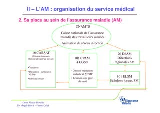 II – L’AM : organisation du service médical
2. Sa place au sein de l’assurance maladie (AM)
CNAMTS
Caisse nationale de l’assurance
maladie des travailleurs salariés
Animation du réseau direction
16 CARSAT
(Caisses Assurance
Retraite et Santé au travail)

•Vieillesse
•Prévention – tarification
AT/MP
•Services sociaux

Drsm Alsace-Moselle
Dr Magali Bloch – Février 2014

101 CPAM
4 CGSS

20 DRSM
Directions
régionales SM

- Gestion prestations
maladie et AT/MP
- Relation avec prof.
de santé

Service Médical Alsace-Moselle

101 ELSM
Echelons locaux SM

Janvier 2013

20

 