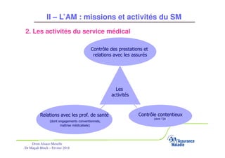 II – L’AM : missions et activités du SM
2. Les activités du service médical
Contrôle des prestations et
relations avec les assurés

Les
activités

Relations avec les prof. de santé
(dont engagements conventionnels,
maîtrise médicalisée)

Drsm Alsace-Moselle
Dr Magali Bloch – Février 2014

Service Médical Alsace-Moselle

Contrôle contentieux
(dont T2A)

Janvier 2013

26

 