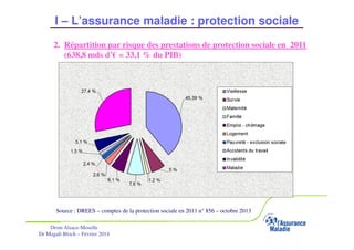 I – L’assurance maladie : protection sociale
2. Répartition par risque des prestations de protection sociale en 2011
(638,8 mds d’€ = 33,1 % du PIB)

Source : DREES – comptes de la protection sociale en 2011 n° 856 – octobre 2013
Source : comptes de la protection sociale DREES – juillet 2010

Drsm Alsace-Moselle
Dr Magali Bloch – Février 2014

Service Médical Alsace-Moselle

Janvier 2013

6

 
