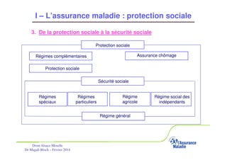 I – L’assurance maladie : protection sociale
3. De la protection sociale à la sécurité sociale
Protection sociale
Assurance chômage

Régimes complémentaires
Protection sociale
Sécurité sociale

Régimes
spéciaux

Régimes
particuliers

Régime
agricole

Régime social des
indépendants

Régime général

Drsm Alsace-Moselle
Dr Magali Bloch – Février 2014

Service Médical Alsace-Moselle

Janvier 2013

7

 