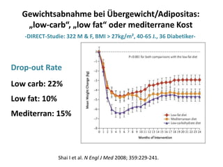 FettgewebeTNF-αLeptinIL-6	FettgewebeAdiponectinResistinAdipokineAromatase			       		   Fettgewebe5α-Reduktase	       17-HydroxylaseEnzyme