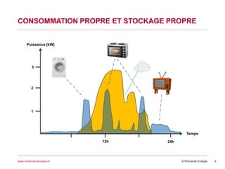 © Romande Energiewww.romande-energie.ch
CONSOMMATION PROPRE ET STOCKAGE PROPRE
4
12h 24h
1
2
3
Puissance [kW]
Temps
 