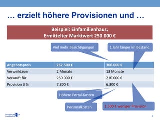 5
… erzielt höhere Provisionen und …
Angebotspreis 262.500 € 300.000 €
Verweildauer 2 Monate 13 Monate
Verkauft für 260.000 € 210.000 €
Provision 3 % 7.800 € 6.300 €
Beispiel: Einfamilienhaus,
Ermittelter Marktwert 250.000 €
1 Jahr länger im Bestand
1.500 € weniger Provision
Höhere Portal-Kosten
Personalkosten
Viel mehr Besichtigungen
 