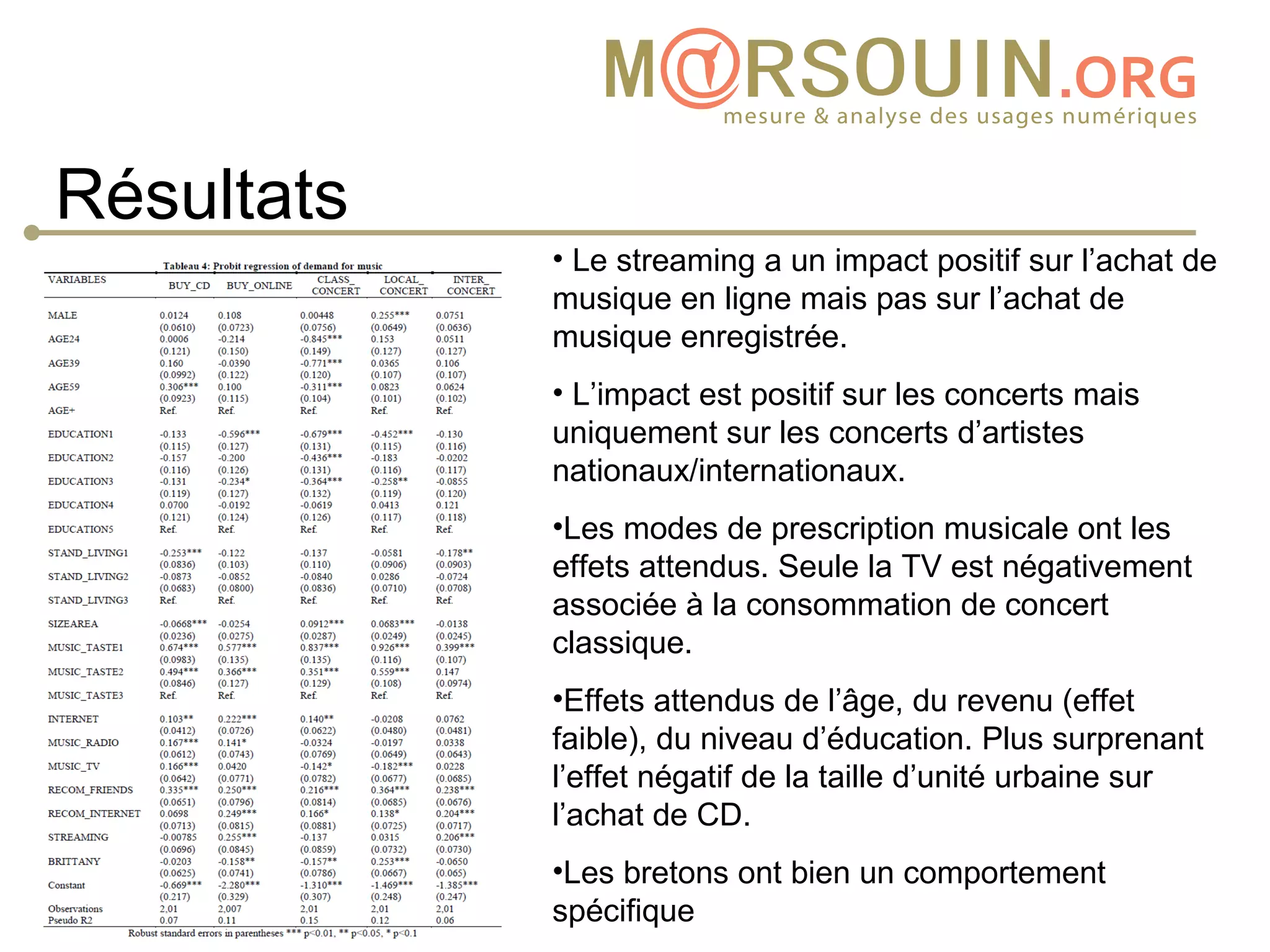 Résultats
            • Le streaming a un impact positif sur l’achat de
            musique en ligne mais pas sur l’achat de
            musique enregistrée.
            • L’impact est positif sur les concerts mais
            uniquement sur les concerts d’artistes
            nationaux/internationaux.
            •Les modes de prescription musicale ont les
            effets attendus. Seule la TV est négativement
            associée à la consommation de concert
            classique.
            •Effets attendus de l’âge, du revenu (effet
            faible), du niveau d’éducation. Plus surprenant
            l’effet négatif de la taille d’unité urbaine sur
            l’achat de CD.
            •Les bretons ont bien un comportement
            spécifique
 