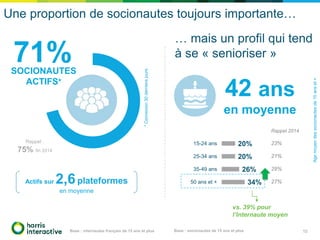 SOCIONAUTES
ACTIFS*
Base : internautes français de 15 ans et plus
Une proportion de socionautes toujours importante…
71%
Actifs sur 2,6plateformes
en moyenne
*Connexion30derniersjours
Rappel :
75% fin 2014
… mais un profil qui tend
à se « senioriser »
42 ans
en moyenne
Base : socionautes de 15 ans et plus
20%
20%
26%
34%
15-24 ans
25-34 ans
35-49 ans
50 ans et +
Rappel 2014
23%
21%
29%
27%
vs. 39% pour
l’Internaute moyen
Agemoyendessocionautesde15anset+
10
 