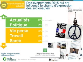 Base : socionautes de 15 ans et plus
Vie perso
Travail
Santé
Actualités
Politique
Des évènements 2015 qui ont
influencé le champ d’expression
des socionautes
Conversationnel et
actualité
57% (vs. 53% en 2014)
36% (vs. 32%)
43% (vs. 47%)
30% (vs. 36%)
22% (vs. 25%)
Sujets évoqués sur les
réseaux sociaux
14
 